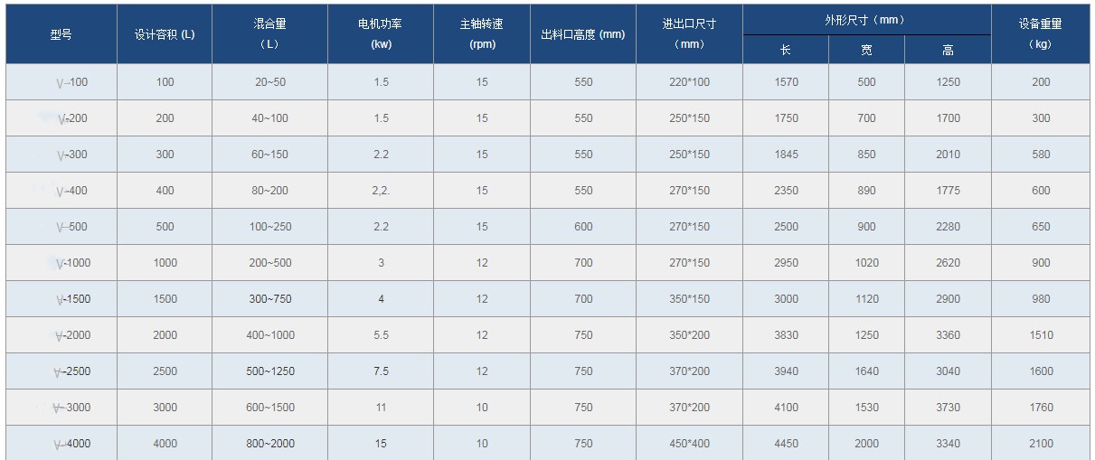 V型混合機(jī)技術(shù)參數(shù)