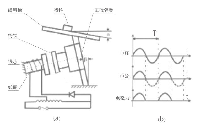 GZV微型電磁振動給料機工作原理示意圖 GZV微型電磁振動給料機工作原理示意圖-河南振江機械